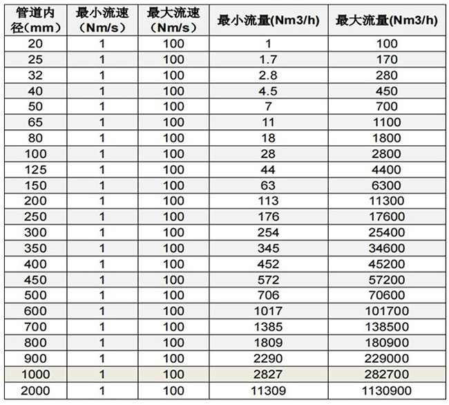 壓縮空氣熱式氣體質(zhì)量流量計(jì)口徑流量范圍表