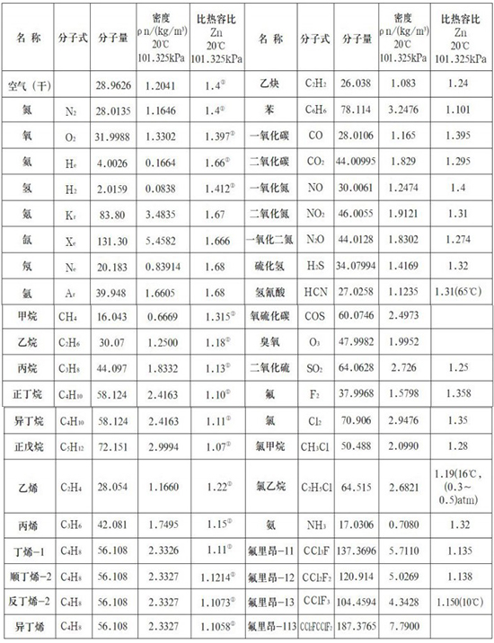 DN32熱式氣體質量流量計氣體物理參數表