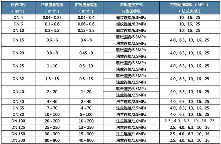 一體化液體渦輪流量計(jì)流量范圍對(duì)照表