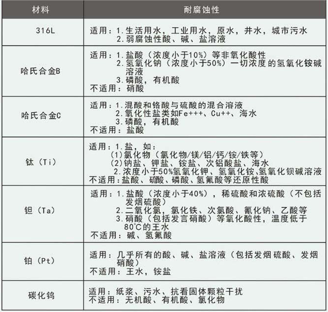 dn250污水流量計(jì)電極選型對(duì)照表