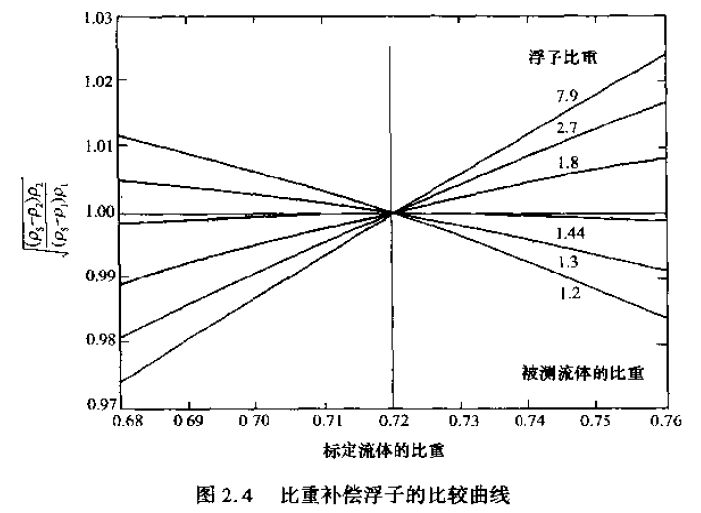 比重補(bǔ)償浮子的比較曲線(xiàn)圖