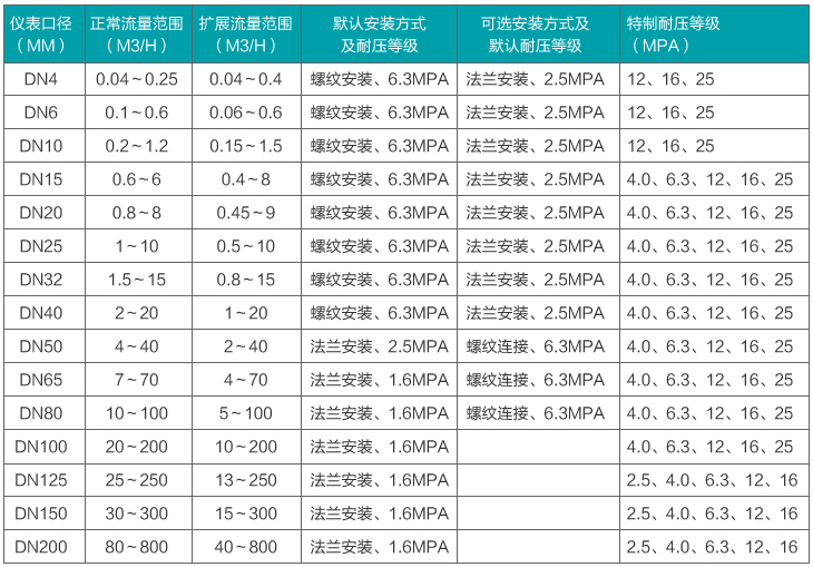 dn25液體渦輪流量計(jì)流量范圍對照表