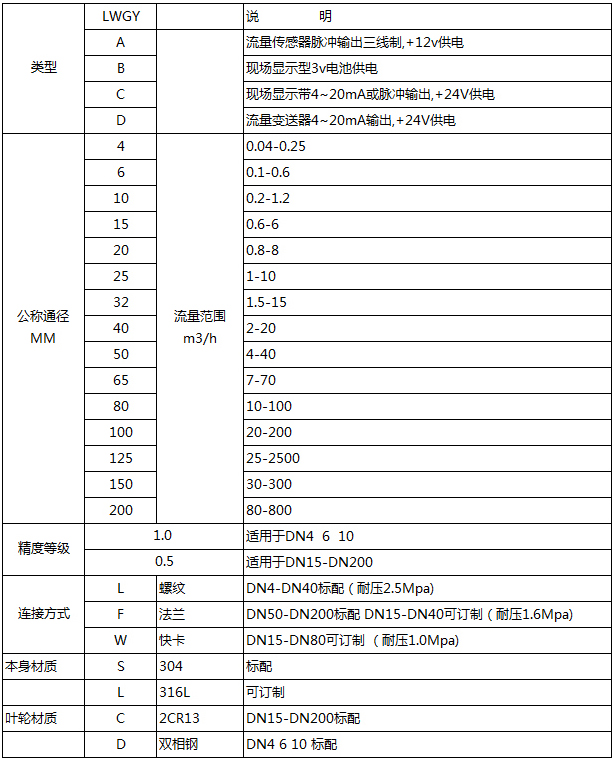 螺紋式液體渦輪流量計(jì)型譜對(duì)照表
