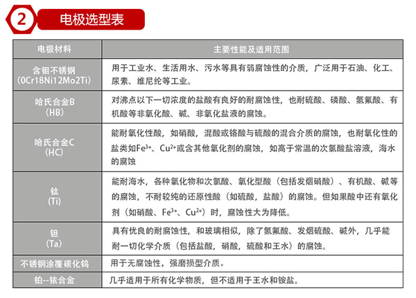 出水口流量計(jì)電極材料選型表