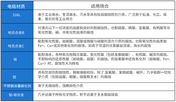 防爆污水流量計(jì)電極材料選型表